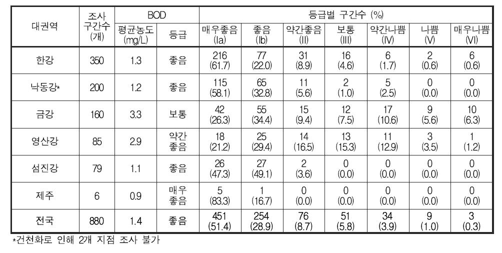 전국의 대권역별 BOD 농도 및 수질등급 분포