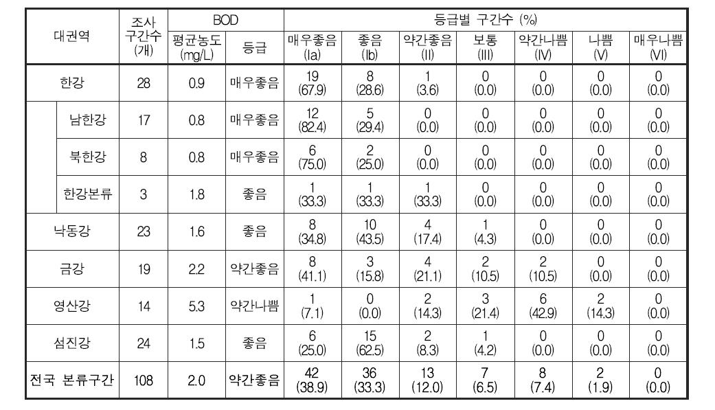 전국 본류구간의 BOD 농도 및 수질등급 분포