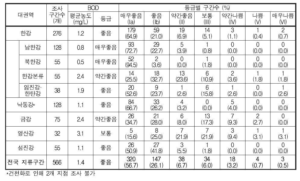 전국 지류구간의 BOD 농도 및 수질등급 분포