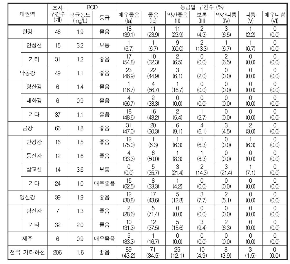 전국 기타하천의 BOD 농도 및 수질등급 분포