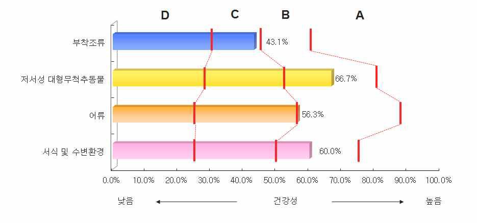 전국 5대강 및 제주 수계의 분야별 건강성 평가결과