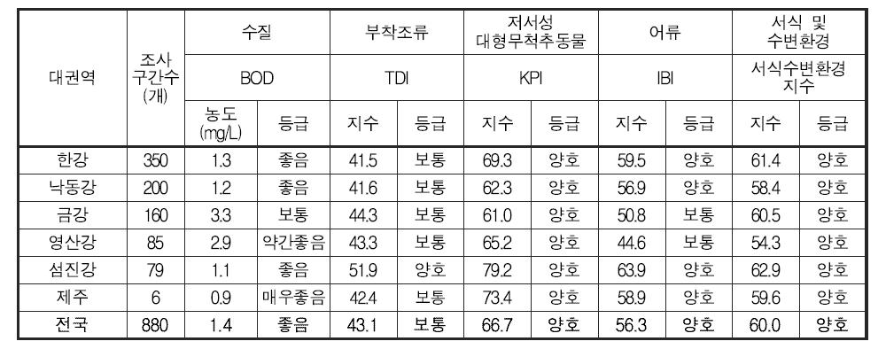 전국의 대권역별 이화학적 수질 및 수생태계 건강성 평가결과