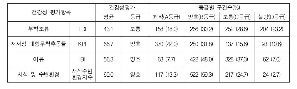 전국 5대강 및 제주 수계의 분야별 건강성 등급 분포