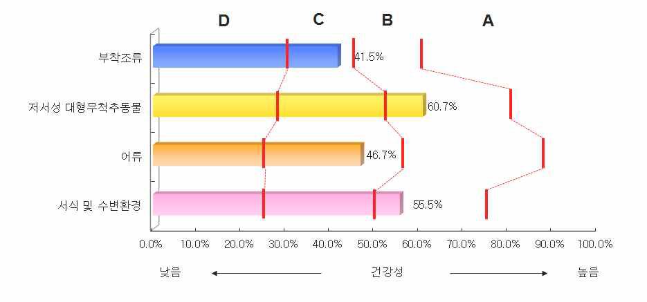 전국 본류구간의 분야별 건강성 평가결과