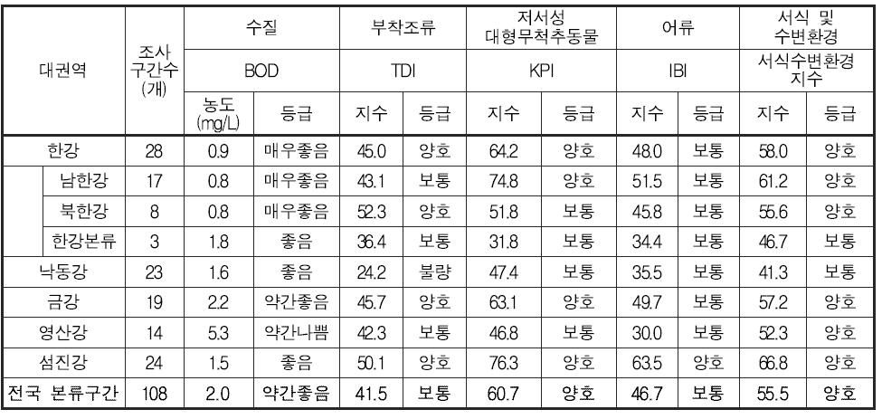 전국 본류구간의 이화학적 수질 및 수생태계 건강성 평가결과