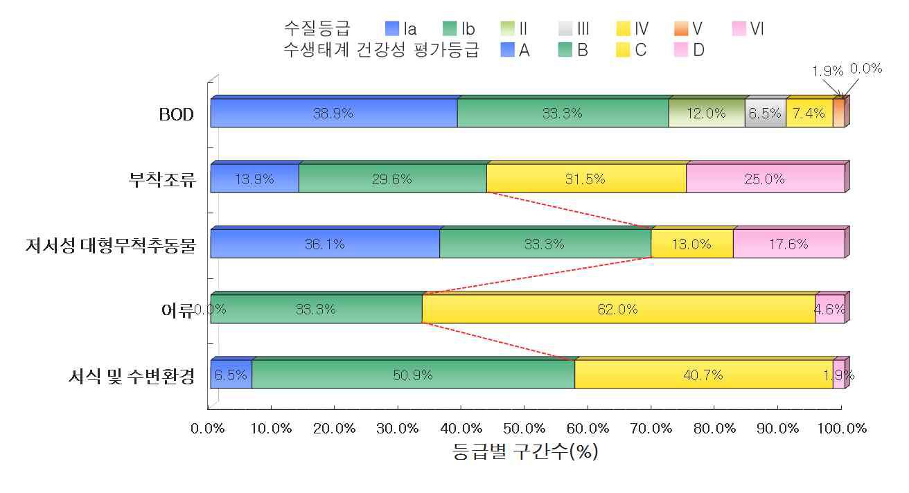 전국 본류구간의 수질 및 수생태계 건강성 등급 분포