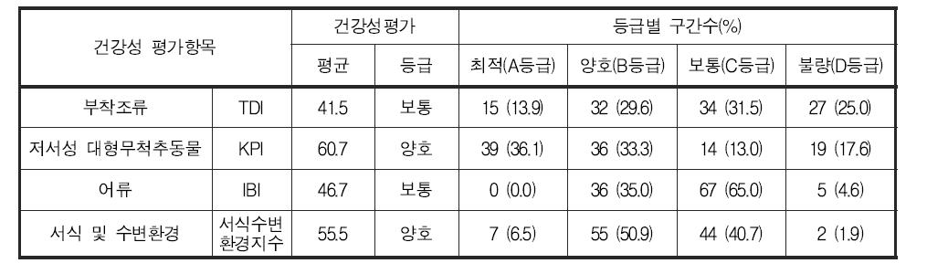 전국 본류구간의 분야별 건강성 등급 분포