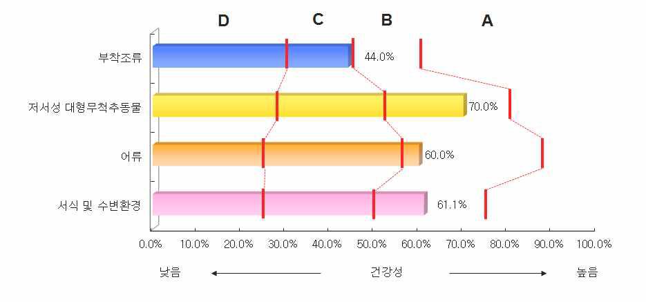 전국 지류구간의 분야별 건강성 평가결과