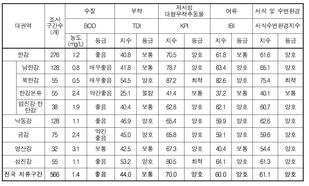 전국 지류구간의 이화학적 수질 및 수생태계 건강성 평가결과