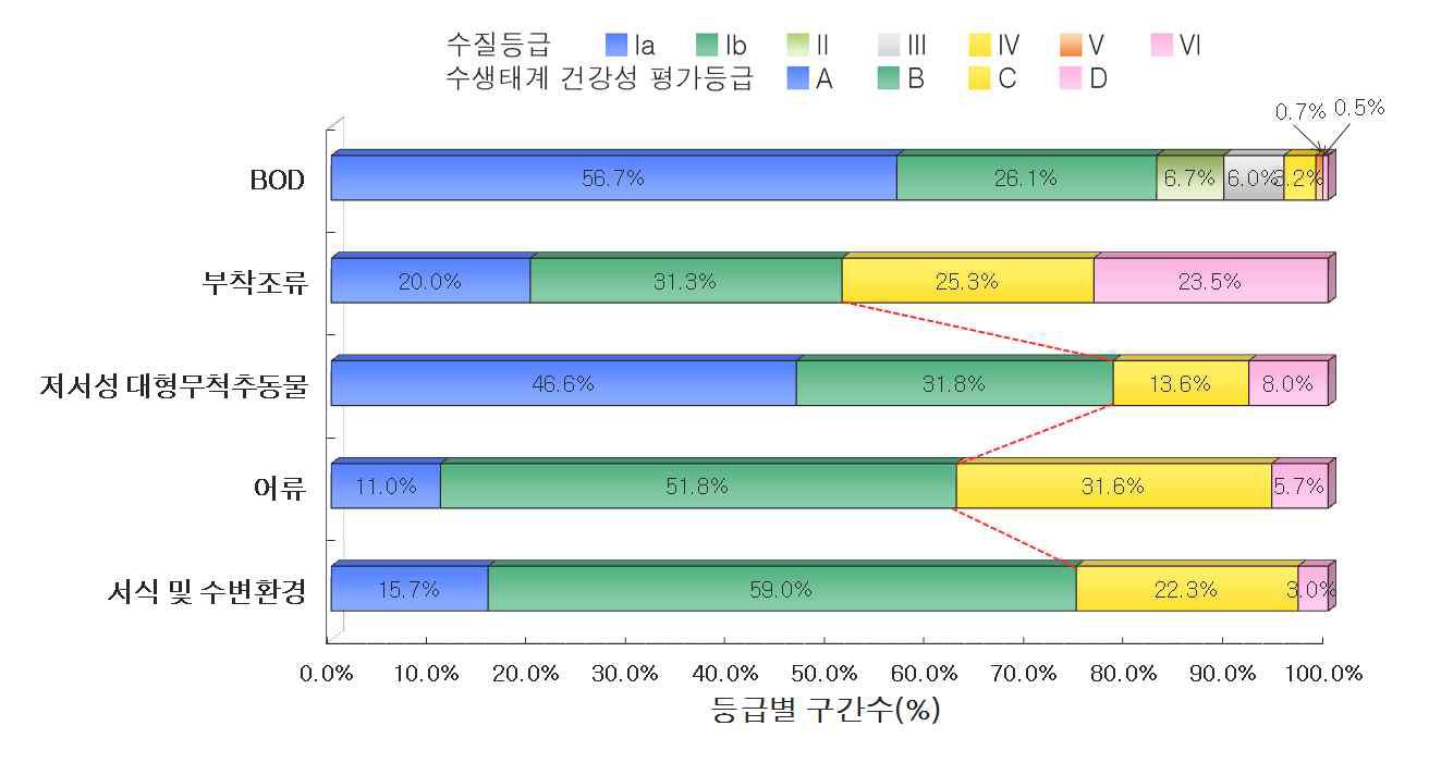 전국 지류구간의 수질 및 수생태계 건강성 등급 분포