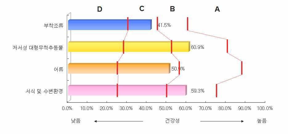 전국 기타하천의 분야별 건강성 평가결과