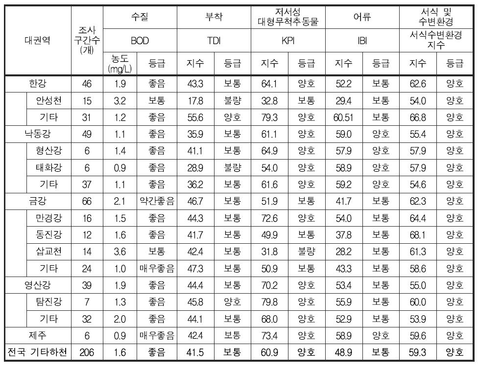 전국 기타하천의 이화학적 수질 및 수생태계 건강성 평가결과