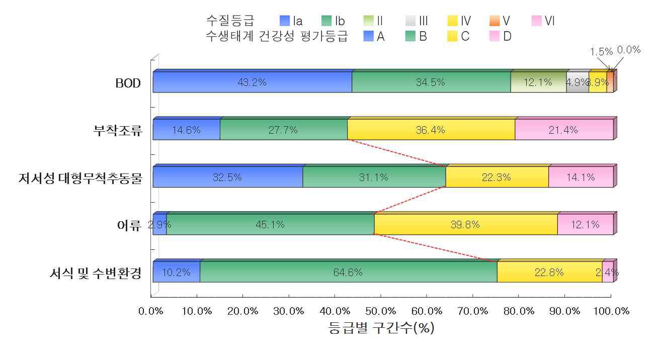 전국 기타하천의 수질 및 수생태계 건강성 등급 분포