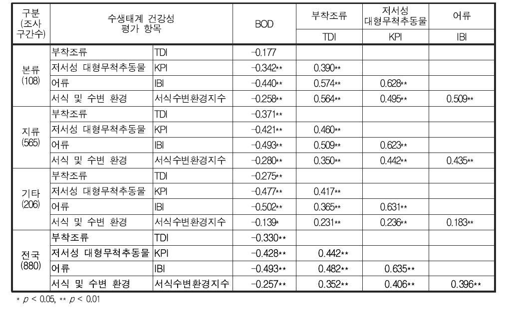 전국 5대강 본류구간, 지류구간, 기타 하천의 이화학적 수질 및 수생태계 건강성 평가 항목간의 상관성