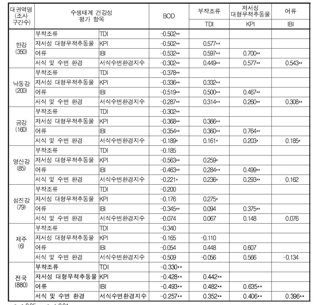 전국 대권역별 이화학적 수질 및 수생태계 건강성 평가 항목간의 상관성