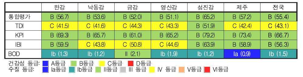 전국 5대강 및 제주수계의 생물통합평가 도식 결과