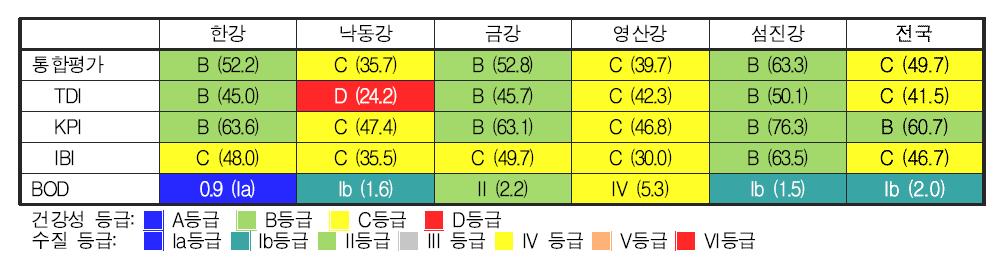 전국 5대강 본류구간의 생물통합평가 도식 결과