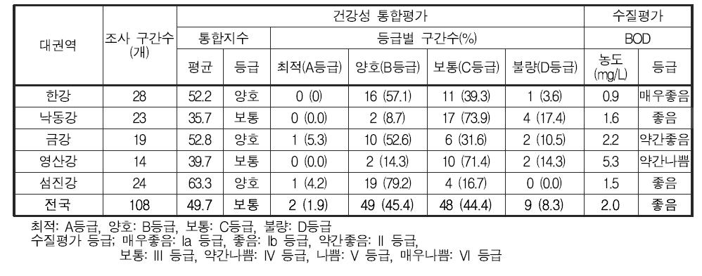 전국 5대강 본류구간의 하천생태계 건강성 통합평가 및 등급분포