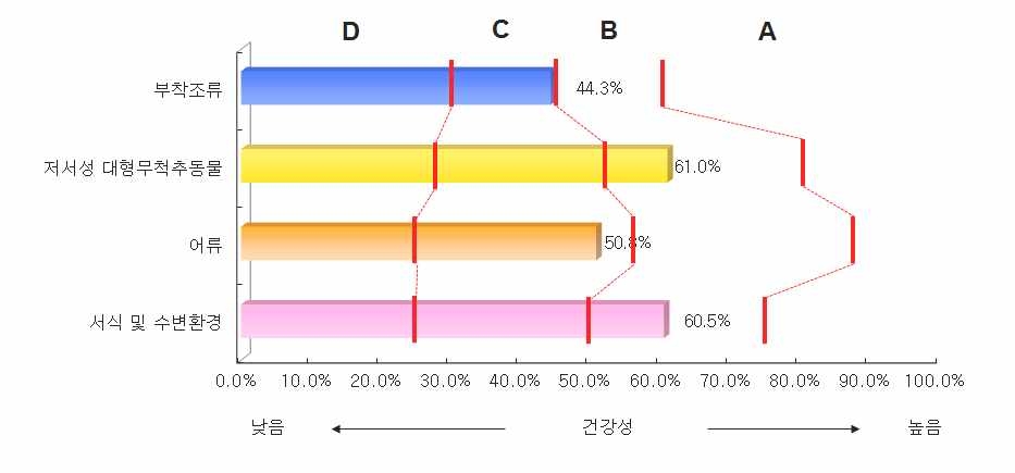 금강 대권역의 분야별 건강성 평가결과 비교