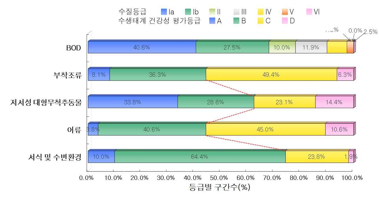 금강 대권역 수질 및 수생태계 건강성 등급 분포