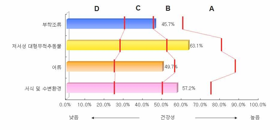 금강 대권역 본류구간의 분야별 건강성 평가결과 비교