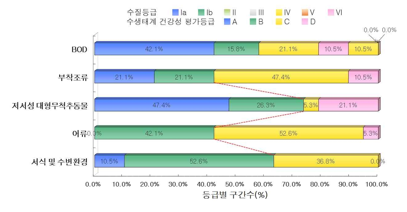 금강 대권역 본류구간의 수질 및 수생태계 건강성 등급 분포