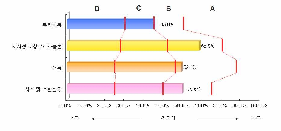 금강 대권역 지류구간의 분야별 건강성 평가결과 비교