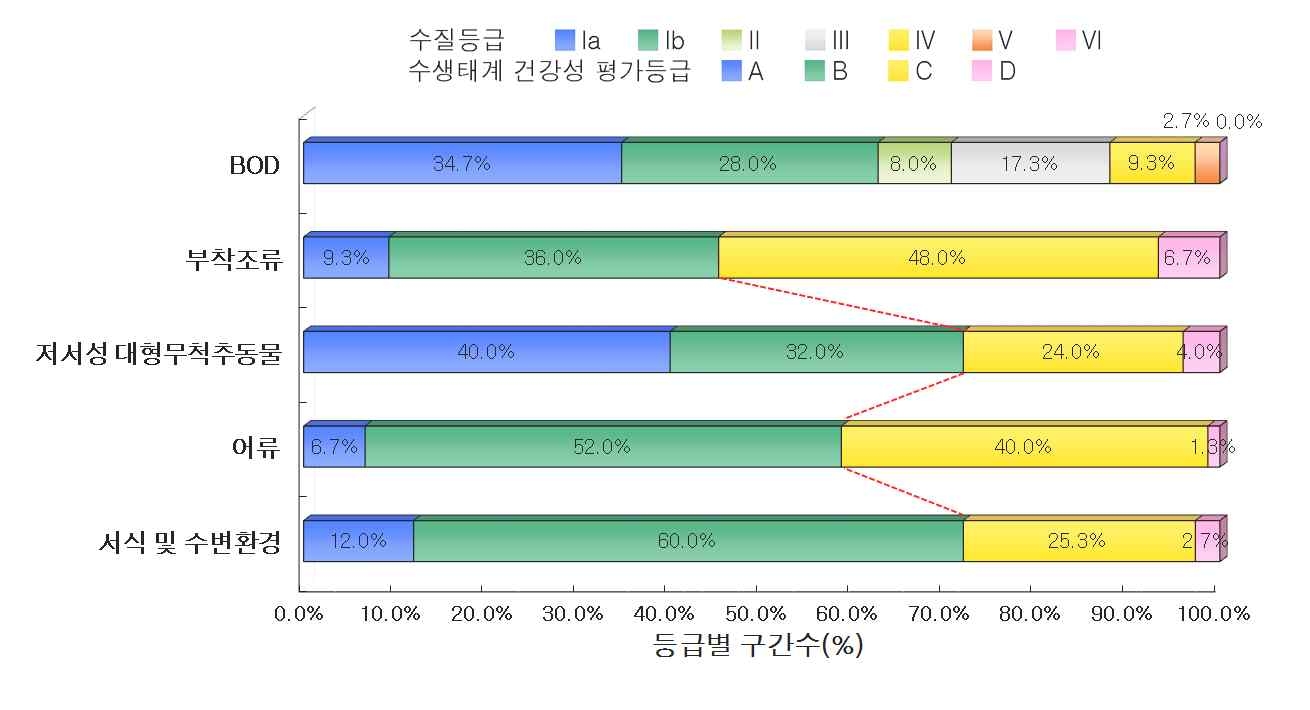 금강 대권역 지류구간의 수질 및 수생태계 건강성 등급 분포