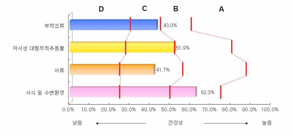 금강 대권역 기타하천의 분야별 건강성 평가결과