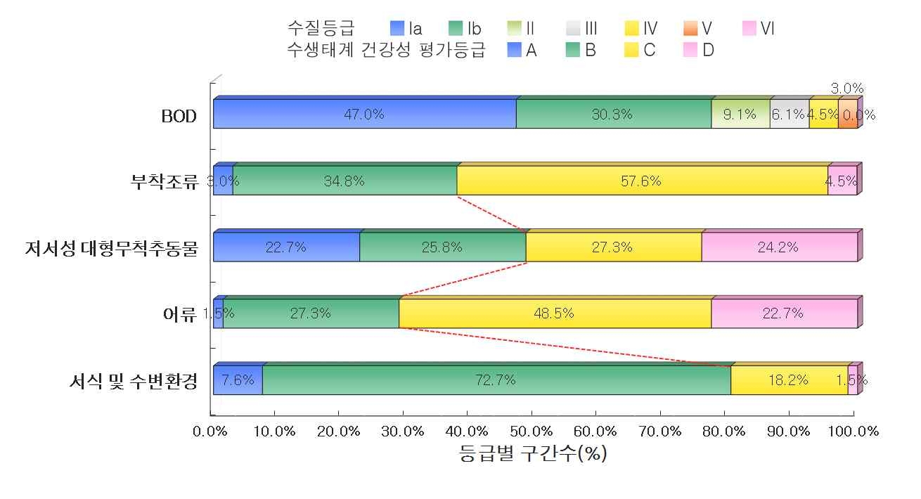 금강 대권역 기타하천의 수질 및 수생태계 건강성 등급 분포