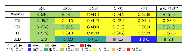 금강 대권역의 생물통합평가 도식 결과