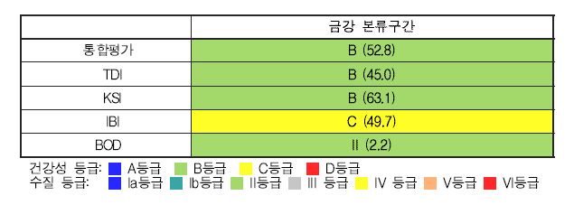 금강 본류구간의 생물통합평가 도식 결과