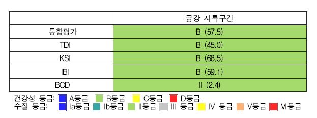 금강 지류구간의 생물통합평가 도식 결과