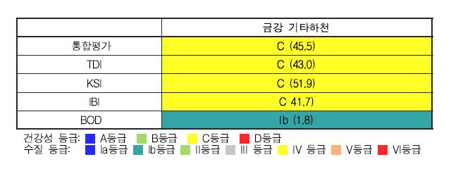 금강 기타하천의 생물통합평가 도식 결과