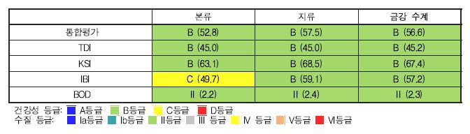 금강 수계의 생물통합평가 도식 결과