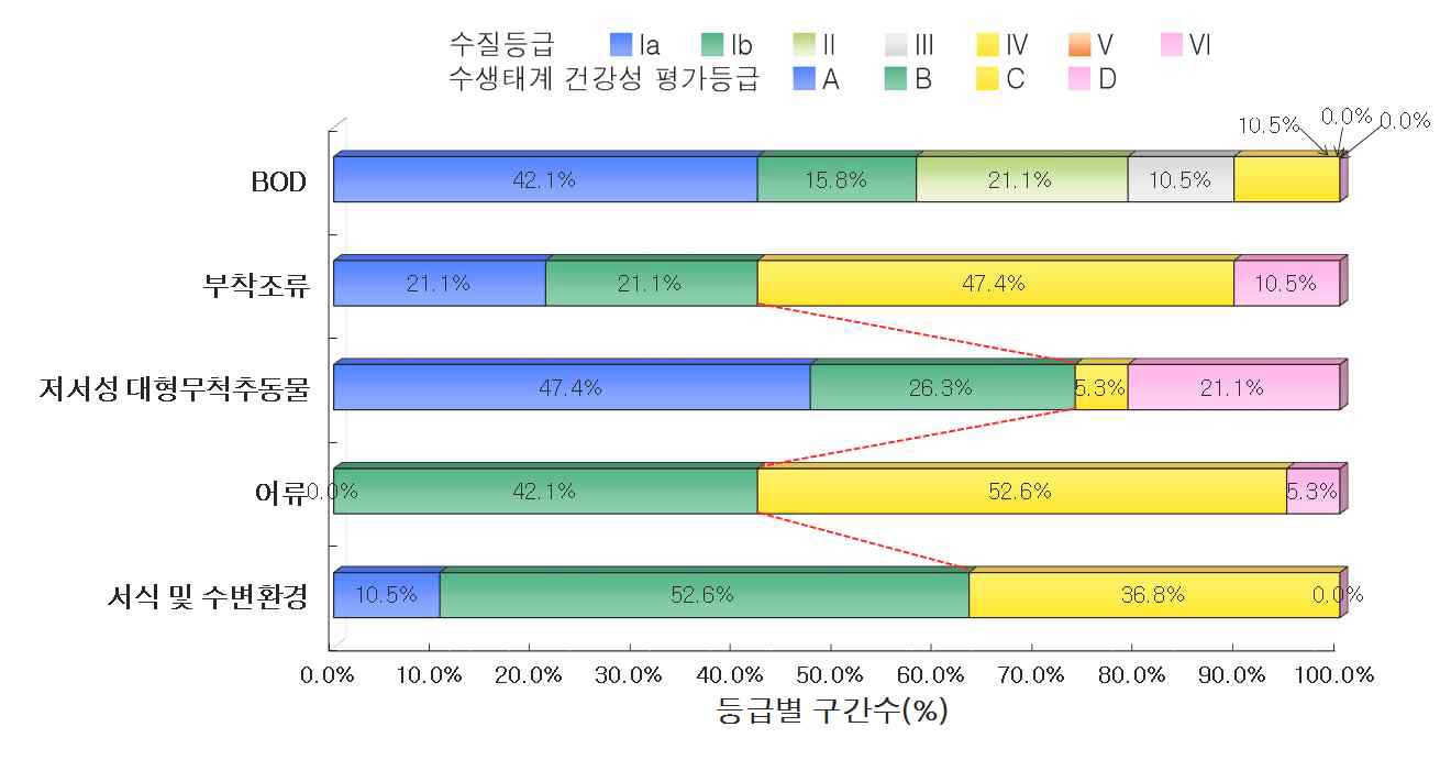 금강 수계 본류구간의 수질 및 수생태계 건강성 등급 분표