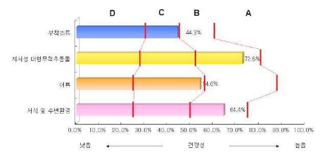 만경강 수계의 분야별 건강성 평가결과 비교