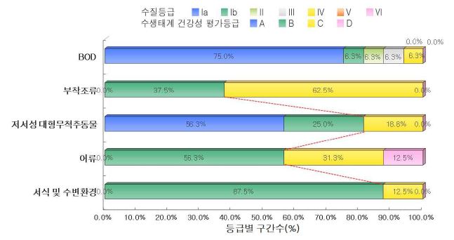 만경강 수계의 수질 및 수생태계 건강성 등급 분포