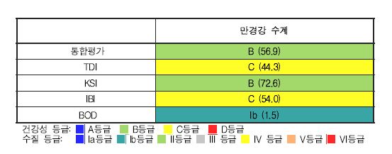 만경강 수계의 생물통합평가 도식 결과