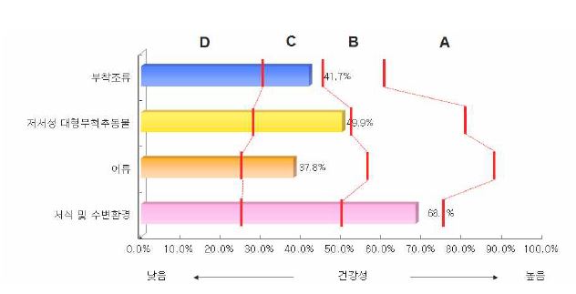 동진강 수계의 분야별 건강성 평가결과 비교