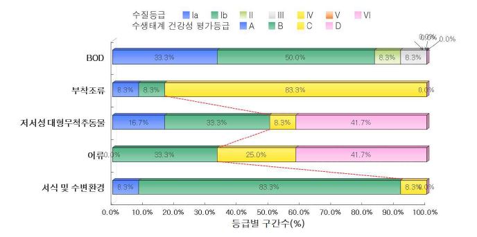 동진강 수계의 수질 및 수생태계 건강성 등급 분포