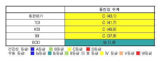 동진강 수계의 생물통합평가 도식 결과