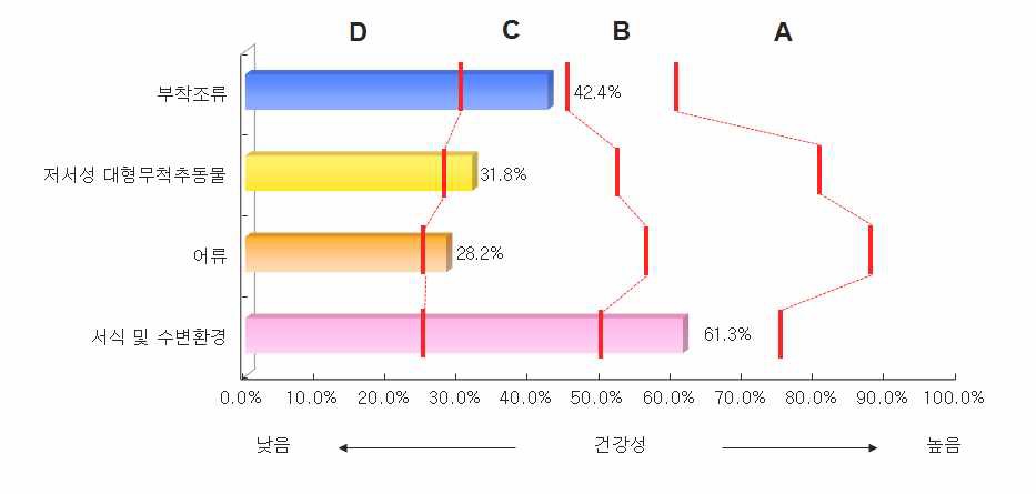 삽교천 수계의 분야별 건강성 평가결과 비교