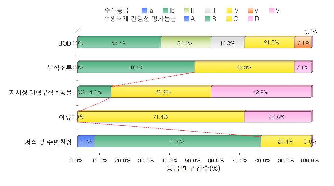 삽교천 수계의 수질 및 수생태계 건강성 등급 분포