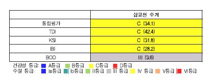 삽교천 수계의 생물통합평가 도식