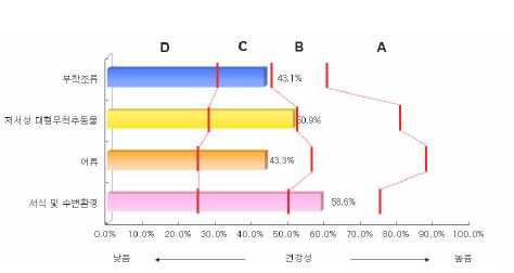 기타 수계의 분야별 건강성 평가결과 비교