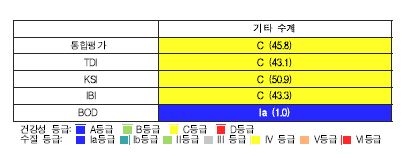 기타 수계의 생물통합평가 도식 결과