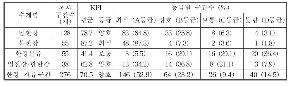 한강 대권역 지류구간의 저서성대형무척추동물한국청정생물지수(KPI) 및 등급 분포