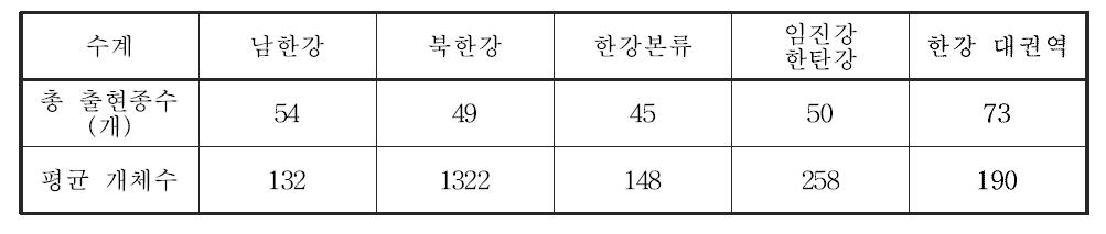 한강 대권역 지류구간의 어류 출현종수 및 평균 개체수