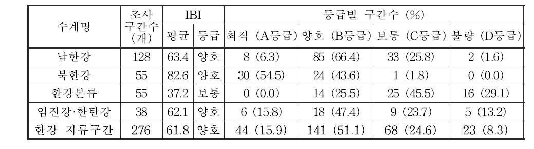 한강 대권역 지류구간의 어류 생물지수(IBI) 값 및 등급 분포